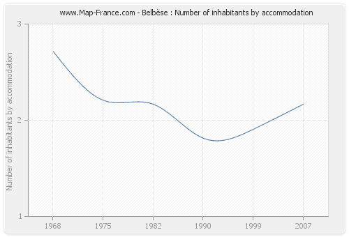 Belbèse : Number of inhabitants by accommodation
