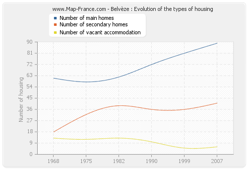 Belvèze : Evolution of the types of housing