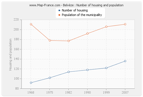 Belvèze : Number of housing and population