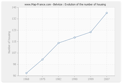 Belvèze : Evolution of the number of housing
