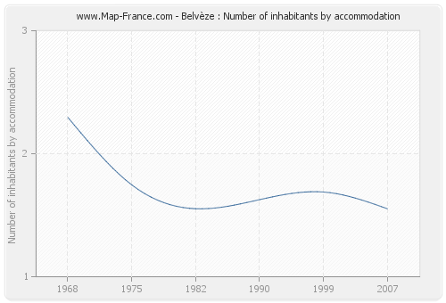 Belvèze : Number of inhabitants by accommodation