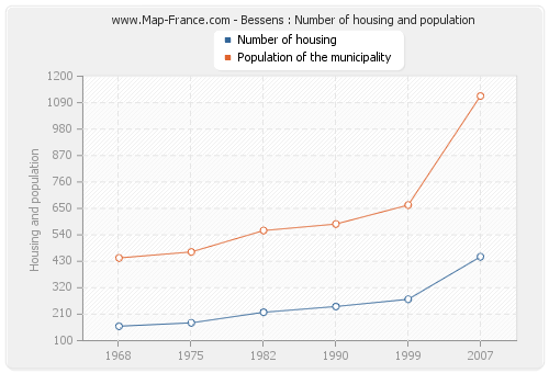 Bessens : Number of housing and population