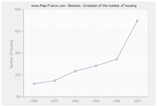Bessens : Evolution of the number of housing