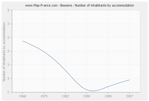 Bessens : Number of inhabitants by accommodation