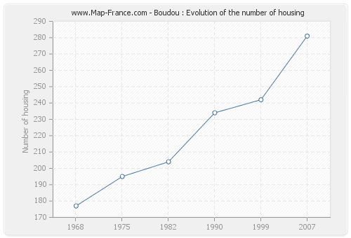 Boudou : Evolution of the number of housing