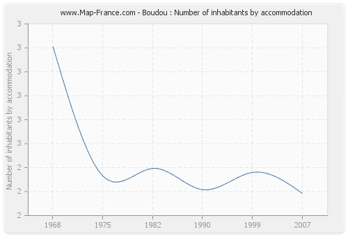 Boudou : Number of inhabitants by accommodation