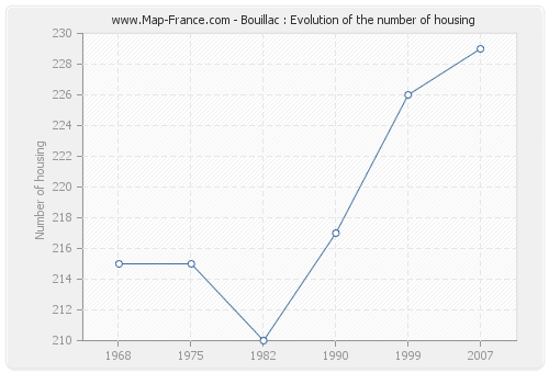 Bouillac : Evolution of the number of housing