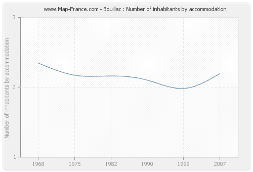 Bouillac : Number of inhabitants by accommodation