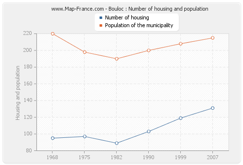 Bouloc : Number of housing and population