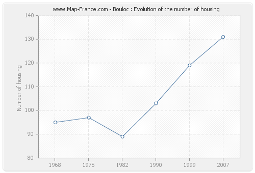 Bouloc : Evolution of the number of housing