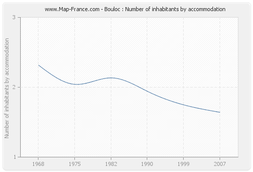 Bouloc : Number of inhabitants by accommodation