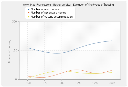 Bourg-de-Visa : Evolution of the types of housing