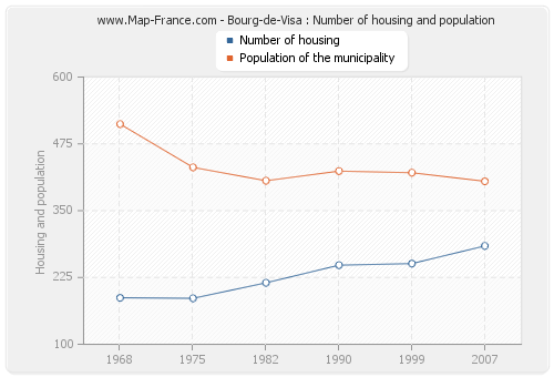 Bourg-de-Visa : Number of housing and population