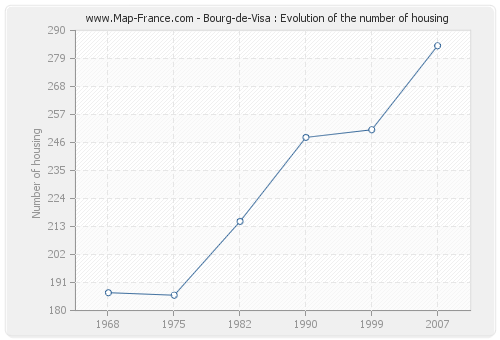 Bourg-de-Visa : Evolution of the number of housing