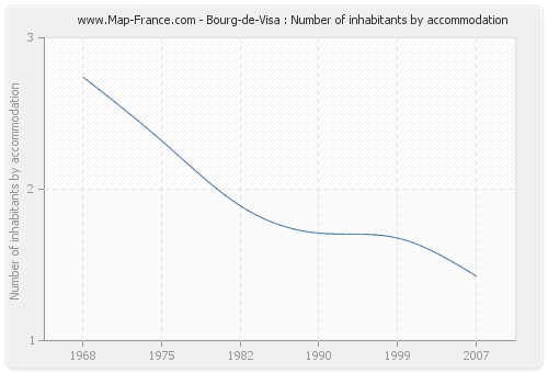 Bourg-de-Visa : Number of inhabitants by accommodation