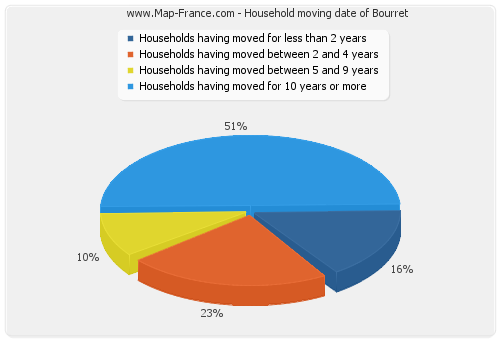 Household moving date of Bourret