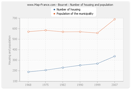 Bourret : Number of housing and population
