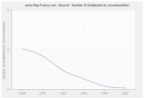 Bourret : Number of inhabitants by accommodation