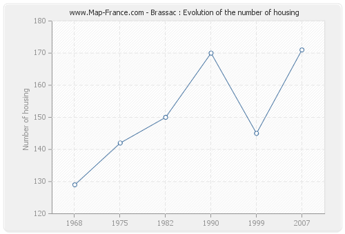 Brassac : Evolution of the number of housing