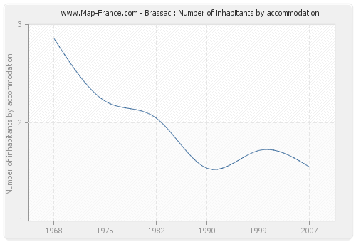 Brassac : Number of inhabitants by accommodation