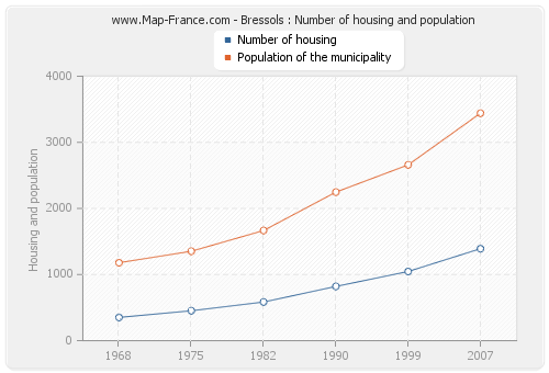 Bressols : Number of housing and population