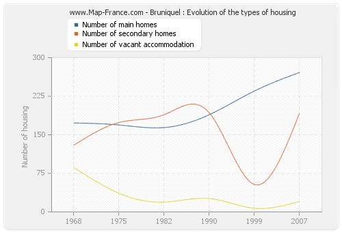 Bruniquel : Evolution of the types of housing