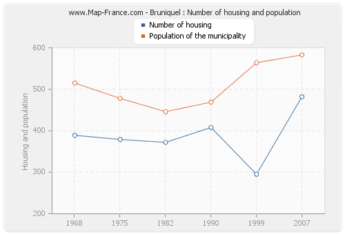 Bruniquel : Number of housing and population