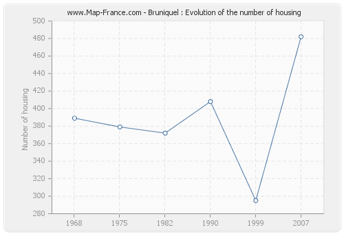 Bruniquel : Evolution of the number of housing