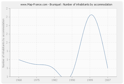 Bruniquel : Number of inhabitants by accommodation