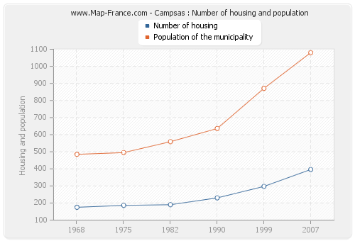 Campsas : Number of housing and population