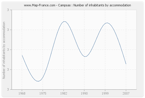 Campsas : Number of inhabitants by accommodation