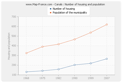 Canals : Number of housing and population