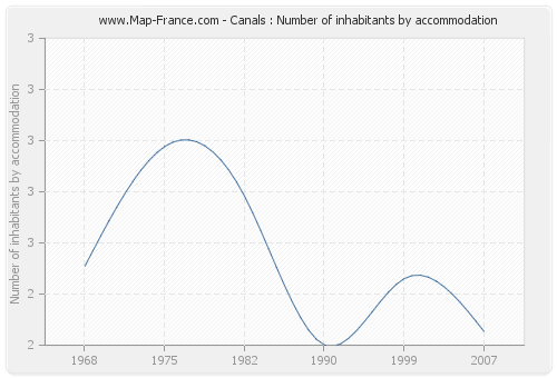 Canals : Number of inhabitants by accommodation