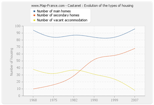 Castanet : Evolution of the types of housing