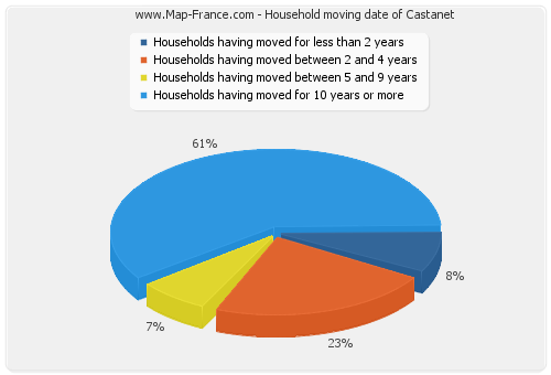 Household moving date of Castanet