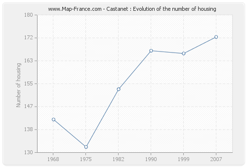 Castanet : Evolution of the number of housing