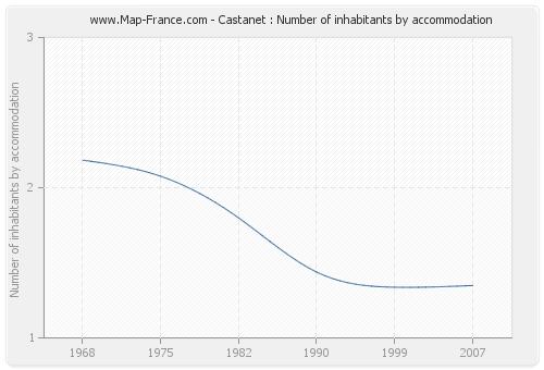 Castanet : Number of inhabitants by accommodation