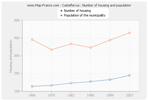 Castelferrus : Number of housing and population