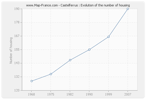 Castelferrus : Evolution of the number of housing