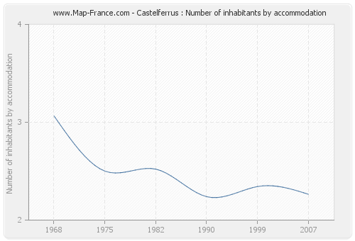 Castelferrus : Number of inhabitants by accommodation