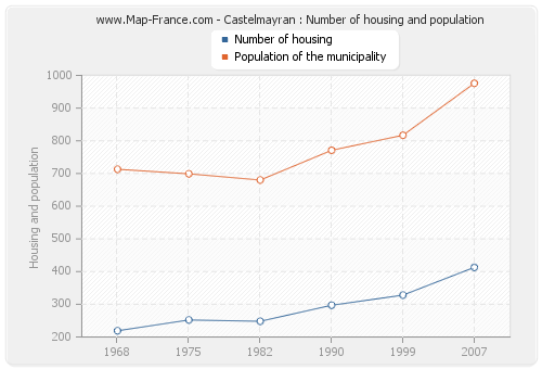 Castelmayran : Number of housing and population