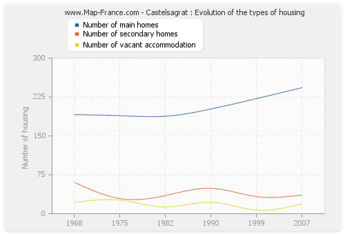 Castelsagrat : Evolution of the types of housing