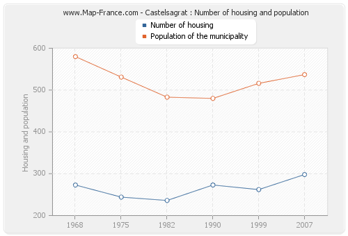 Castelsagrat : Number of housing and population