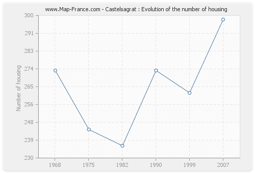 Castelsagrat : Evolution of the number of housing