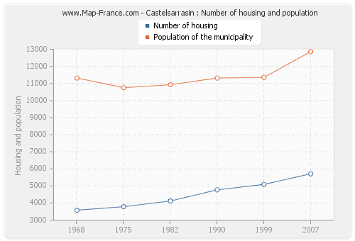 Castelsarrasin : Number of housing and population