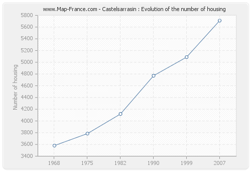 Castelsarrasin : Evolution of the number of housing