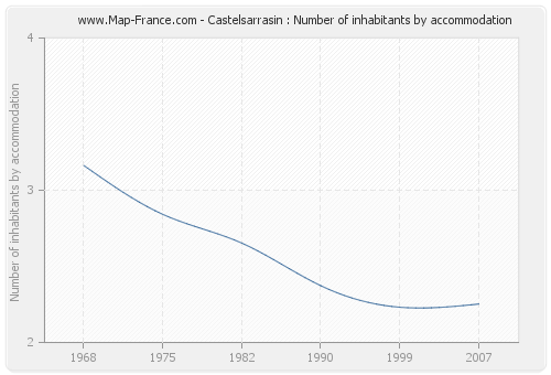 Castelsarrasin : Number of inhabitants by accommodation