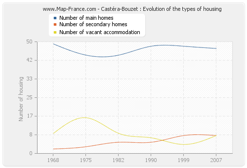 Castéra-Bouzet : Evolution of the types of housing