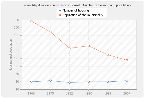 Castéra-Bouzet : Number of housing and population