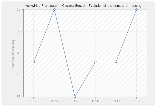 Castéra-Bouzet : Evolution of the number of housing